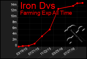 Total Graph of Iron Dvs