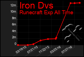 Total Graph of Iron Dvs