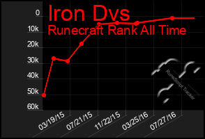 Total Graph of Iron Dvs