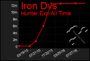 Total Graph of Iron Dvs