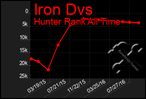 Total Graph of Iron Dvs