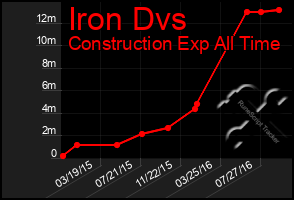 Total Graph of Iron Dvs