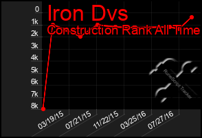 Total Graph of Iron Dvs