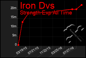 Total Graph of Iron Dvs