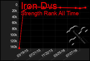 Total Graph of Iron Dvs