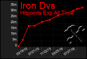 Total Graph of Iron Dvs