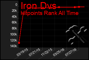 Total Graph of Iron Dvs