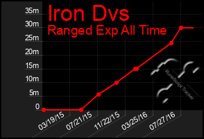 Total Graph of Iron Dvs