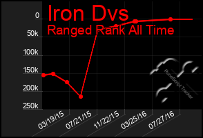 Total Graph of Iron Dvs