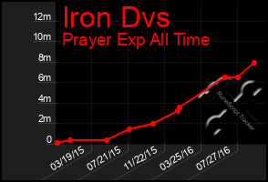 Total Graph of Iron Dvs