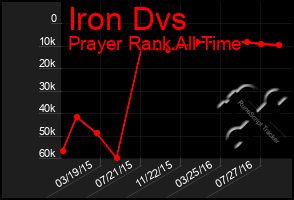 Total Graph of Iron Dvs