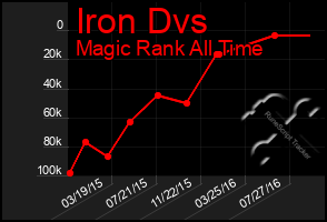 Total Graph of Iron Dvs