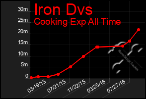 Total Graph of Iron Dvs