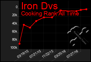 Total Graph of Iron Dvs