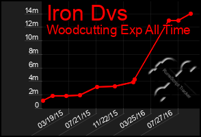 Total Graph of Iron Dvs