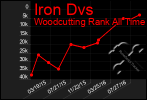 Total Graph of Iron Dvs