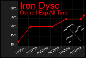 Total Graph of Iron Dyse