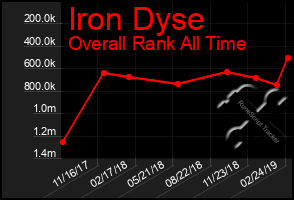Total Graph of Iron Dyse
