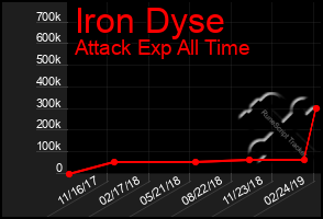 Total Graph of Iron Dyse