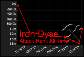 Total Graph of Iron Dyse