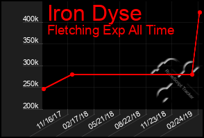 Total Graph of Iron Dyse