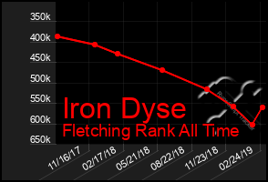 Total Graph of Iron Dyse