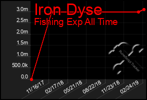 Total Graph of Iron Dyse
