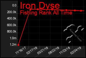 Total Graph of Iron Dyse