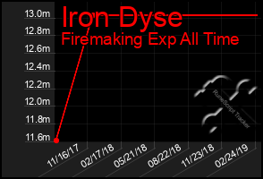 Total Graph of Iron Dyse