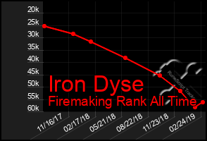 Total Graph of Iron Dyse