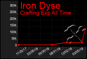 Total Graph of Iron Dyse