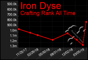 Total Graph of Iron Dyse