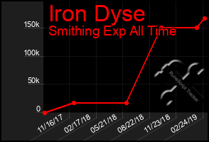 Total Graph of Iron Dyse