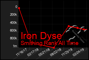 Total Graph of Iron Dyse