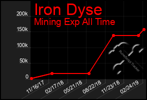 Total Graph of Iron Dyse