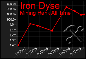 Total Graph of Iron Dyse