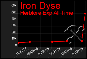Total Graph of Iron Dyse