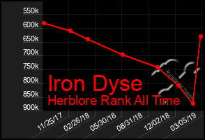 Total Graph of Iron Dyse