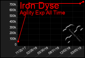 Total Graph of Iron Dyse