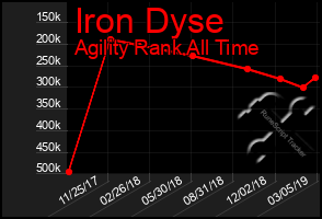 Total Graph of Iron Dyse
