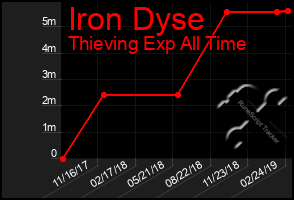 Total Graph of Iron Dyse