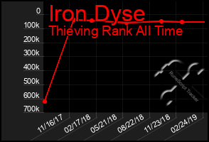 Total Graph of Iron Dyse