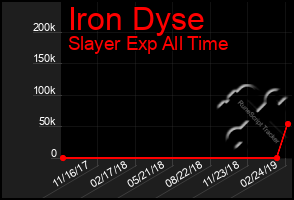Total Graph of Iron Dyse