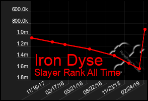 Total Graph of Iron Dyse