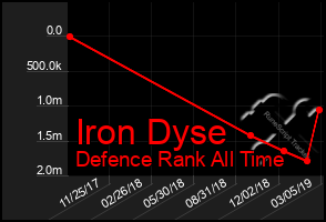 Total Graph of Iron Dyse