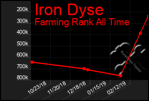 Total Graph of Iron Dyse
