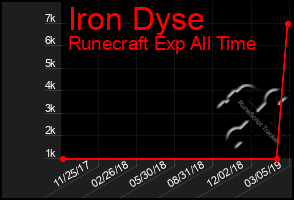 Total Graph of Iron Dyse