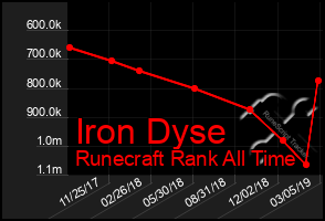 Total Graph of Iron Dyse