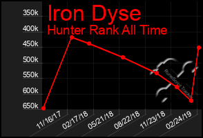 Total Graph of Iron Dyse