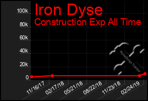 Total Graph of Iron Dyse